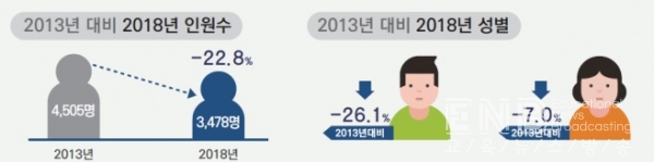 서울 노숙인 5년새 22.8% 감소