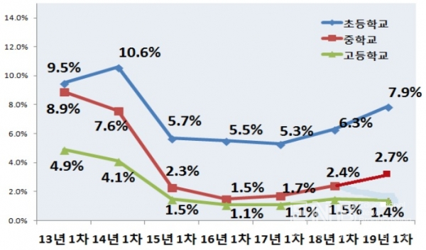 2019년 1차 학교폭력 실태조사 결과 발표