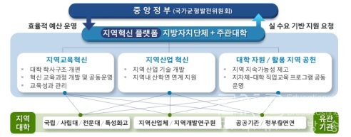 교육부 예산안 77조 2,466억원 편성