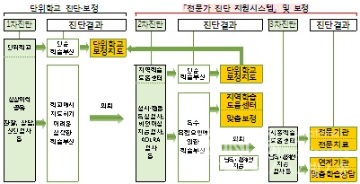 서울학생 기초학력 보장 방안