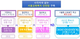 사각지대없는 서울교육복지안전망 구축